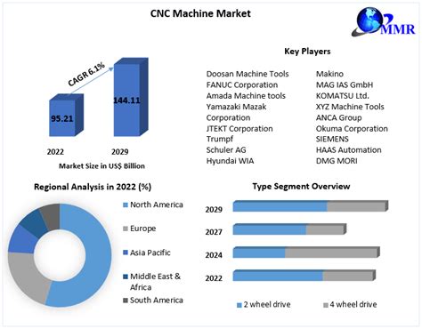 cnc manufacturing stats|cnc machining market.